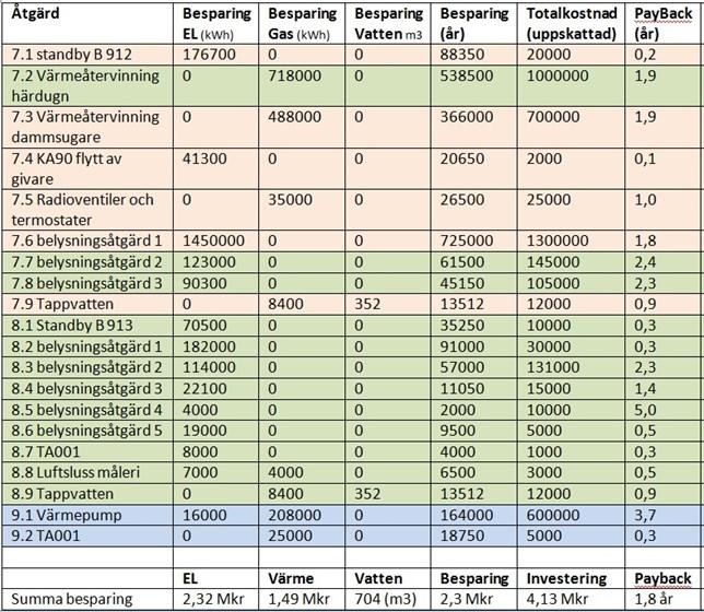 23 (27) Åtgärdslista för Lackalätt AB (OBS, enbart de gröna raderna) Sammanfattning av MI-förenliga inslag på en kartläggning (se kap 6 i kompendiet): - att ha förberett en tydlig sammanställning av