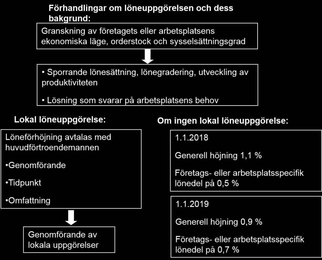 Löneuppgörelserna