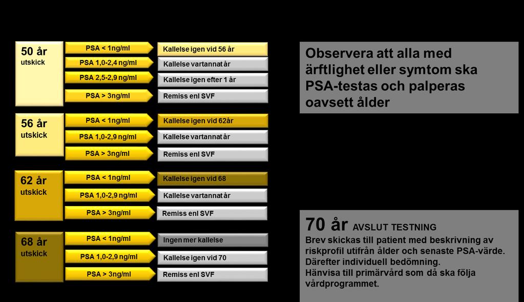 Algoritm som styr flödet enligt ovan Utöver organiserad PSA-testning ansvarar Regionalt prostatacancercentrum för utredning och behandling av män med symptom som talar för prostatacancer.