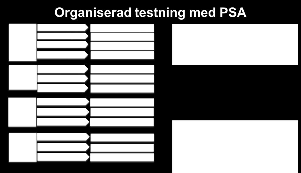 Riktad vävnadsprovtagning efter magnetkameraundersökning av prostata Det ideala testet för att diagnosticera prostatacancer vid förhöjt PSA bör resultera i att man identifierar en stor andel män som
