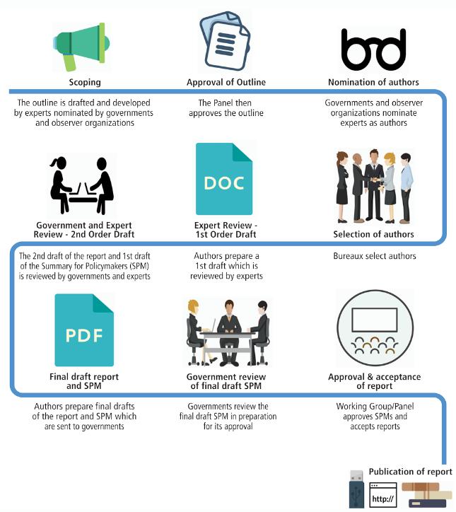 IPCCs process för