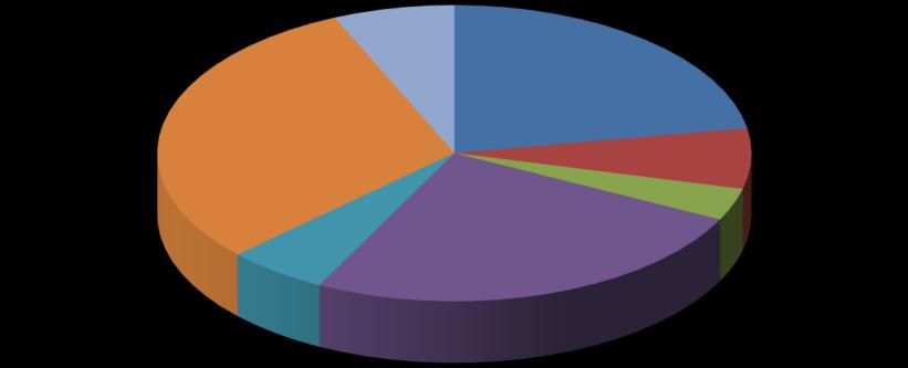 Översikt av tittandet på MMS loggkanaler - data Small 30% Tittartidsandel (%) Övriga* 7% svt1 22,3 svt2 6,6 TV3 3,5 TV4 25,1 Kanal5 5,5 Small 30,4 Övriga* 6,6 svt1 22% svt2 7% TV3 5% Kanal5 6% TV4