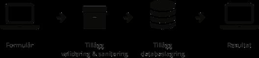 Utökningstillägget för Contact Form heter Contact Form To DB by BestWebSoft, version 1.4.6 (WordPress 2015p). Båda dessa tillägg användes med standardinställningarna.