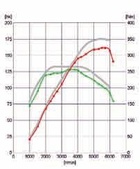 SAAB 9-3 1,8T BIOPOWER MOT VOLVO V50 1,8F MOTOREFFEKT Röd kurva: Uppmätt drivhjulseffekt. Grön kurva: Uppmätt drivhjulsmoment. Grå kurvor: ns effekt och vridm. enligt tillverkare.