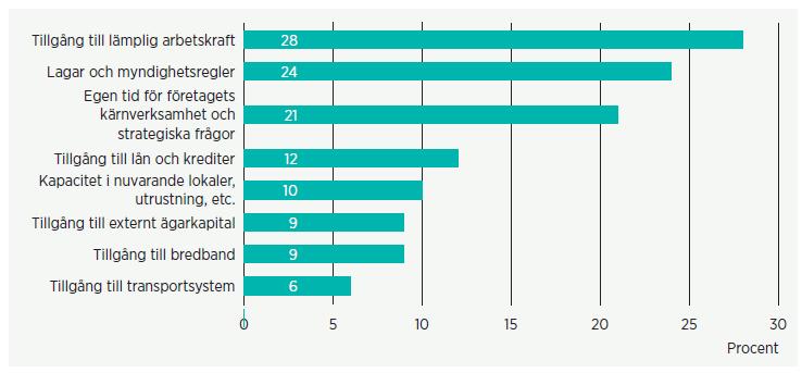 Hinder för företagens tillväxt Andel företag som ser stort hinder för tillväxt Brist på arbetskraft i Större