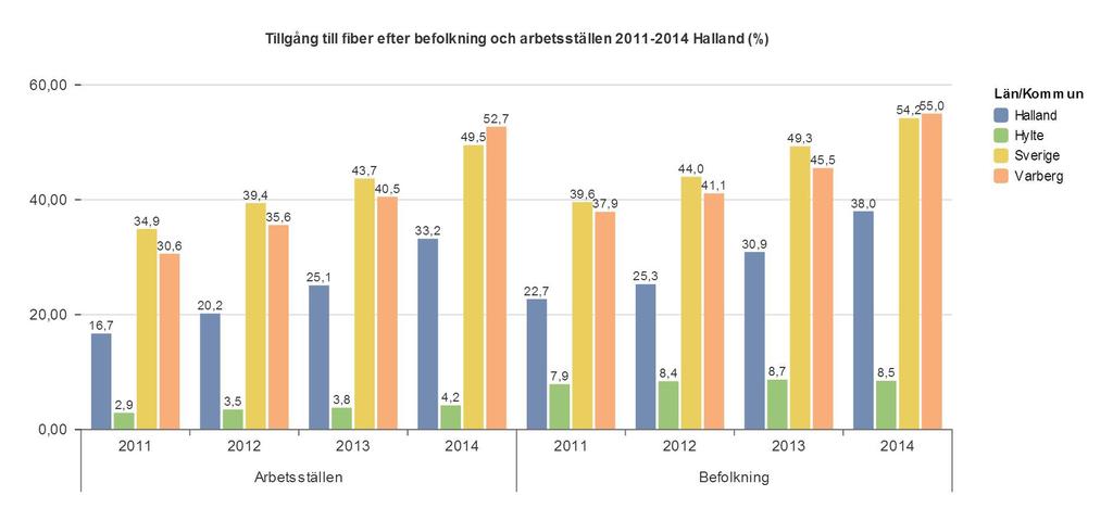 Tillgång till fiber efter befolkning och