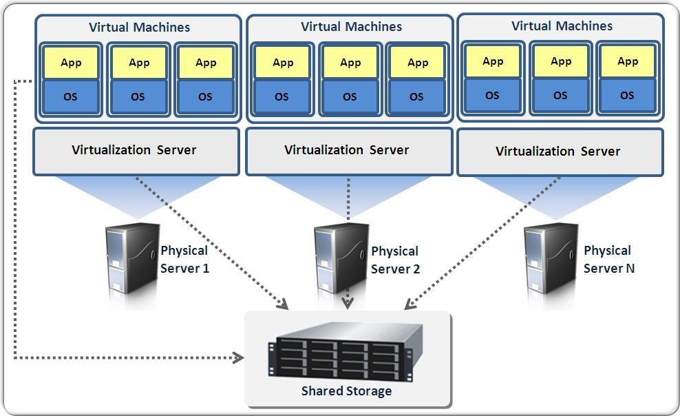 Virtualisering En simulerad, eller virtuell, datormiljö. En enskild fysisk dator kan delas upp i flera virtuella datorer.