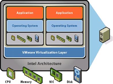 Virtualisering - kategorier Dator-virtualisering En central server levererar och hanterar enskilda anpassade datorer. Här inkluderas datorklienter och servrar.