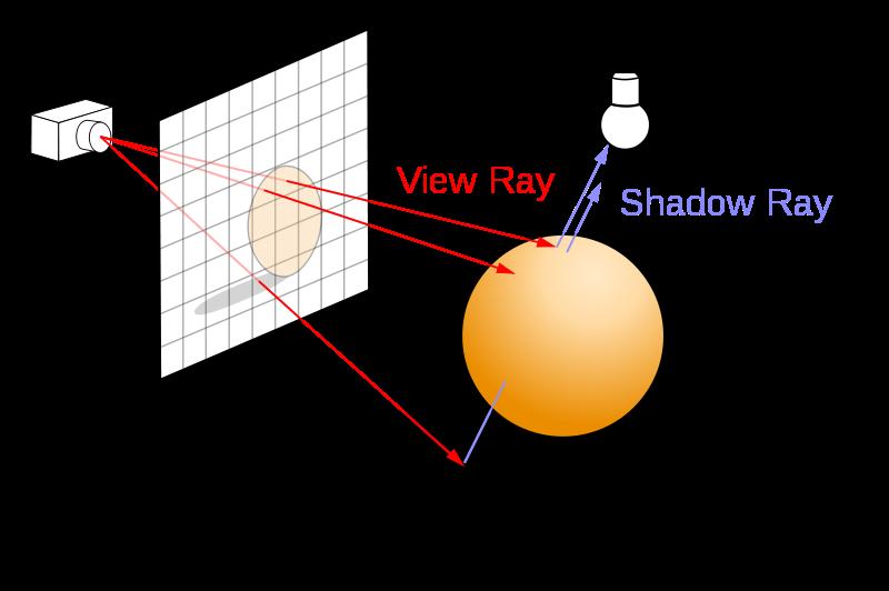 KAPITEL 4. TEORI Figur 4.1. Beskriver grundläggande konceptet av ray tracing. Bilden är tagen från Wikipedia.