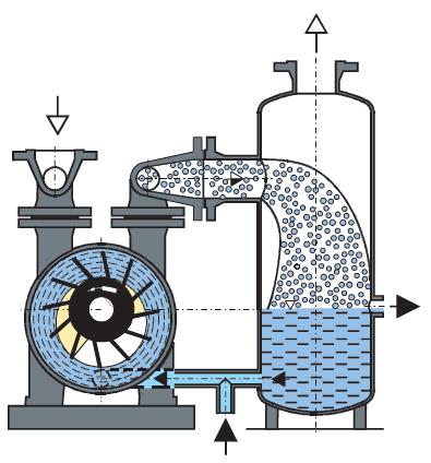 Vakuum funktion Pumpen arbetar enligt vätskeringprincipen (bild 1). Vätskeringpumpar är i vissa avseenden besläktade med förträngningspumparna då pumphjulet sitter excentriskt i det runda pumphuset.
