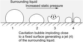5. Kavitation Kavitation uppstår då statiska trycket i vätskan någonstans lokalt inuti pumpen sjunker till