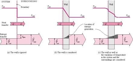 Entropigenerering vid en värmeöverföringsprocess En process är internt reversibel om ingen entropi genereras inom systemgränserna.