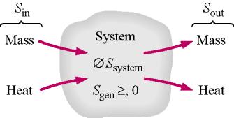 Entropigenerering Irreversibiliteter orsaar entropiöning hos systemet, och entropigenereringen är ett mått på entropin som sapas pga. irreversibiliteter.
