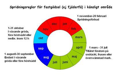 karta) får du inte sprida gödsel mellan 1 november och 28 februari.