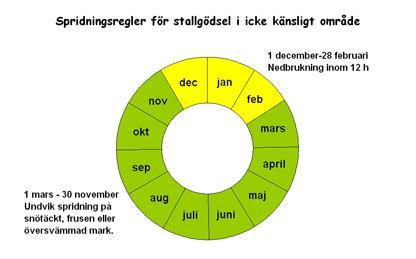 Oavsett datum får du inte inom nitratkänsligt område sprida: på mark som är översvämmad, vattenmättad, snötäckt eller frusen på mark som gränsar till sjö eller vattendrag och som lutar mer än tio