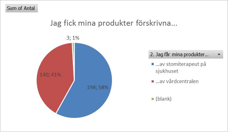 RESULTAT FRÅN UNDERSÖKNINGEN Förskrivning Drygt hälften får sina produkter förskrivna av en stomiterapeut på något av sjukhusen och resterande via en vårdcentral.