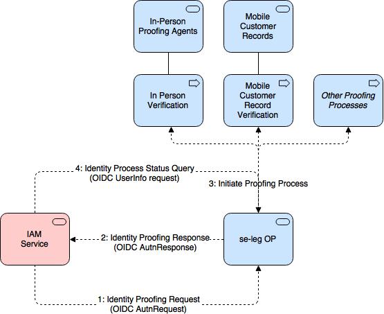 Appendix 1: Tekniken i SE- leg Tekniken i SE- leg är baserad på standarden OpenID Connect (OIDC). Detta diagram visar på komponenterna i systemet: Figur 4.