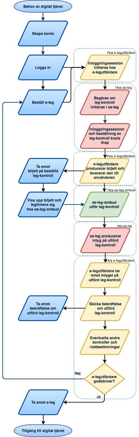 SE- leg processen En användare har behov av digital tjänst. 1. Användaren skapar ett konto hos aktuell e- legitimationsutfärdare. 2.