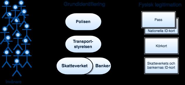 Fysisk och elektronisk Identifiering För att kunna förändra nuvarande svenska ekosystem för digital identitet så att de risker som BankID- monopolet har medfört blir hanterbara, behöver vi en bättre