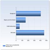 Hur upplever studenterna sin studiemiljö? 856 studenter svarade att de upplever sin studiemiljö vid högskolan som mycket bra eller bra, medan 58 menar att den är dålig.