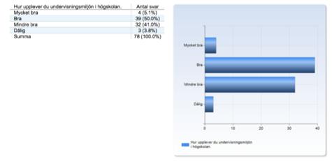 Resultat undervisningsmiljö Nedan presenteras enkätresultaten från lärarnas svar på frågor om undervisningsmiljön. Resultatet redovisas fråga för fråga och ett urval av de öppna svaren presenteras.