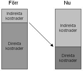 Teori 3.1.6 Förändrad kostnadsstruktur mellan direkta och indirekta kostnader Direkta kostnader är relativt enkelt att fördela på produkter eftersom kausalitetssambandet är enkel att fastställa.