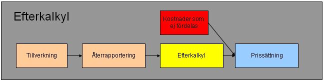 Empiri 4.3.2 Efterkalkyl Figur 4.