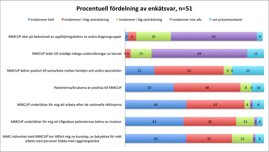 Påstående om MMCUP: MMC-nätverket med MMCUP har tillfört mig ny kunskap, av betydelse för mitt arbete med personer födda med ryggmärgsbråck.