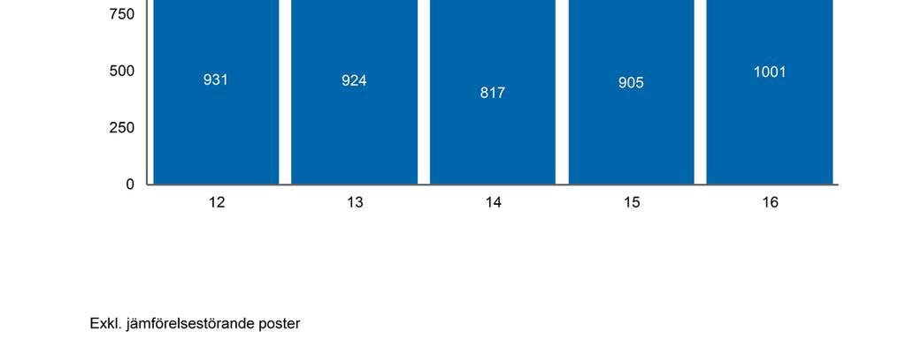 För affärsområde Skog ökade det operativa resultatet för 2016 med 48 Mkr till 686 Mkr. Rörelseresultatet, som inkluderar värdeförändring om 315 Mkr, uppgick till 1 001 Mkr.