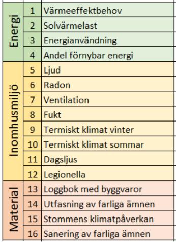Figur 2: Miljöbyggnads