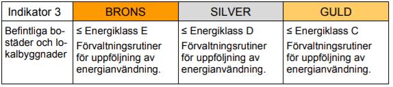 7 3. Energianvändning Energianvändningen baseras på det årligt nyttjad energi i kwh/m 2, A temp, där A temp betyder den area som ska uppvärmas.
