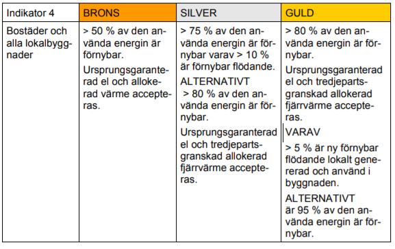 8 vatten och biomassa. Överskottsenergi som tas tillvara av fastighetsägaren klassas också som förnybar energi.