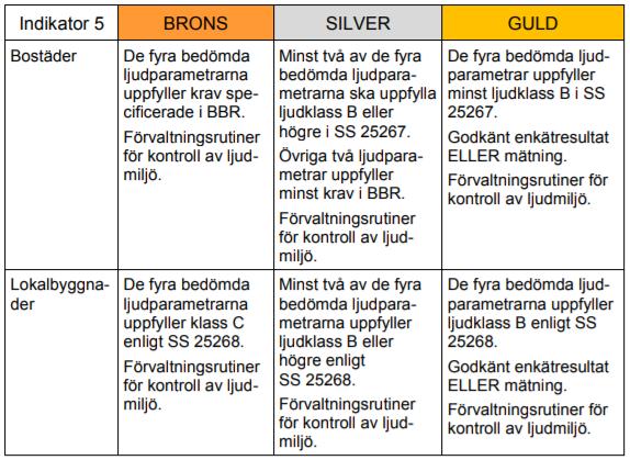 9 5. Ljud Denna indikator bedömer ljudmiljön i byggnaden där ljudkkraven hänvisar till BBR eller ljudstandarderna SS 25267 och SS 25268.
