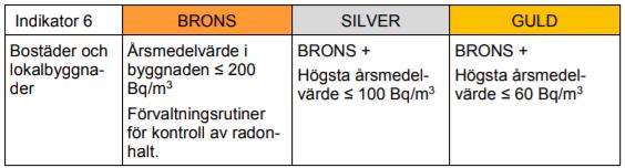 Radon Denna indikator har som syfte att kontrollera att byggnaden inte överskrider Strålskyddsinstitutet anvisningar på radonhalt.