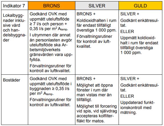 10 7. Ventilation Bedömningen av denna indikator baseras på att ett ventilationssystem ska tillföra byggnaden den mängd uteluft som krävs för verksamheten som bedrivs där.