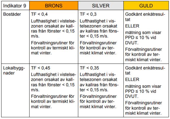 Figur 12: Betygskriterier för bostäder och lokalbyggnader som grundas på PPD och operativ temperatur[8]. Figur 13: Betygskriterier för bostäder och lokalbyggnader som baseras på TF[8]. 10.