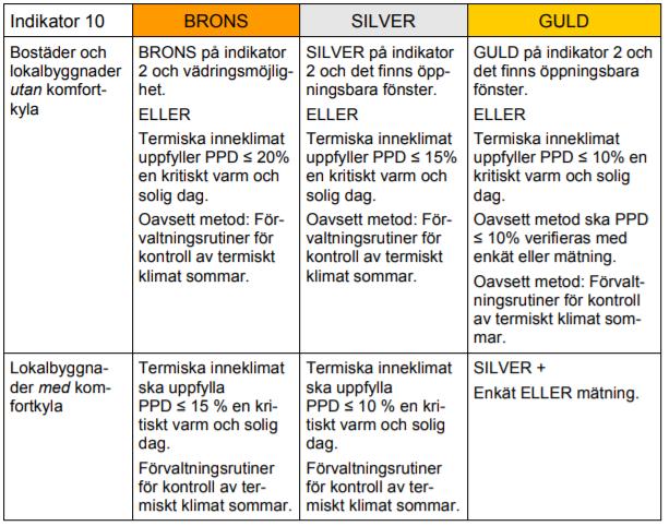 13 Figur 14: Exempel på acceptabla värden för betygssättning genom PPD-index för Termiskt klimat sommar genom mätning av operativ temperatur.