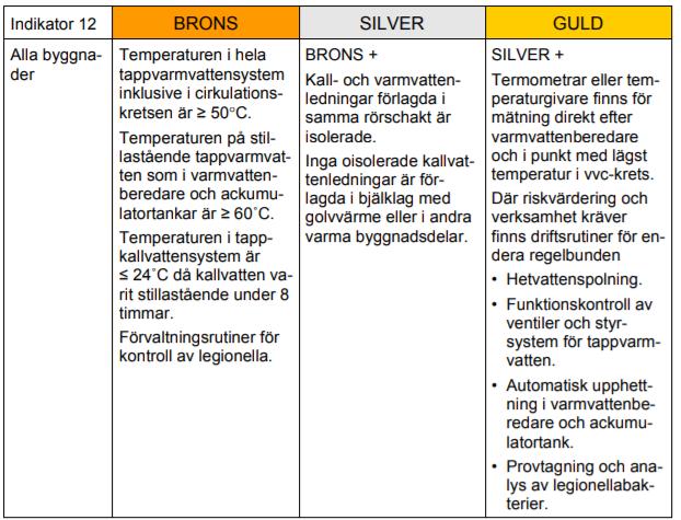 16 12. Legionella Legionella är en bakterie som kan finnas i vatten där de trivs bäst och förökar sig snabbast vid temperaturer mellan 35-40 C, vid temperaturer under 20 C förökar de sig inte.