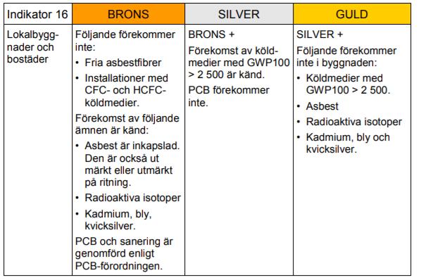 17 Figur 20: Betygskriterier för lokalbyggnader och bostäder[8]. 2.4 Incitament för fastighetsägare Vid en miljöcertifiering av en byggnad kan förbättringsåtgärder vara nödvändiga för att möta kraven i miljöbyggnad.