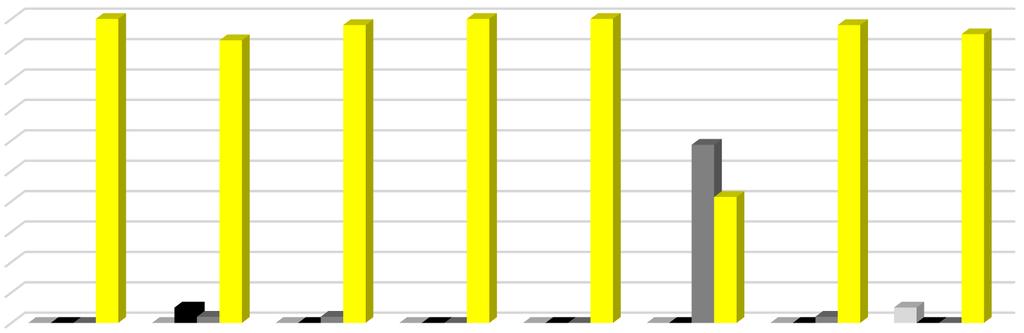 IT-fakturor 100% 90% 80% 70% 60% 50% 40% 30% 20% 10% 0% Ej möjligt att tyda Finns men avviker från normalt Krav ej uppfyllt Krav uppfyllt Tabell 1.