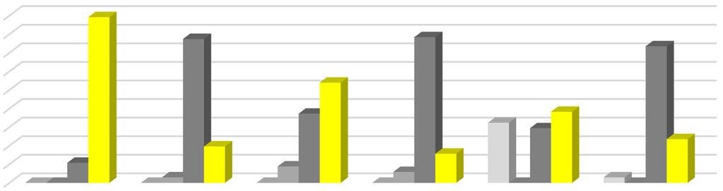 Byggentreprenadfakturor 90% 80% 70% 60% 50% 40% 30% 20% 10% 0% Ej tillämpligt Anges men stämmer ej mot attest Krav ej uppfyllt Krav uppfyllt Tabell 2.