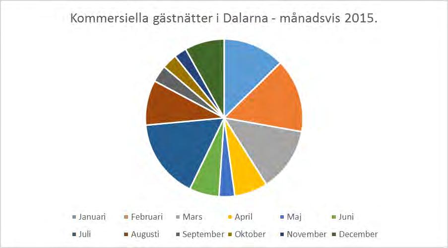 21 Säsongsvariationer I cirkeldiagrammet speglas det faktum att turismen under vintersäsongen utgör drygt hälften av alla gästnätter som besökare tillbringar i Dalarna.