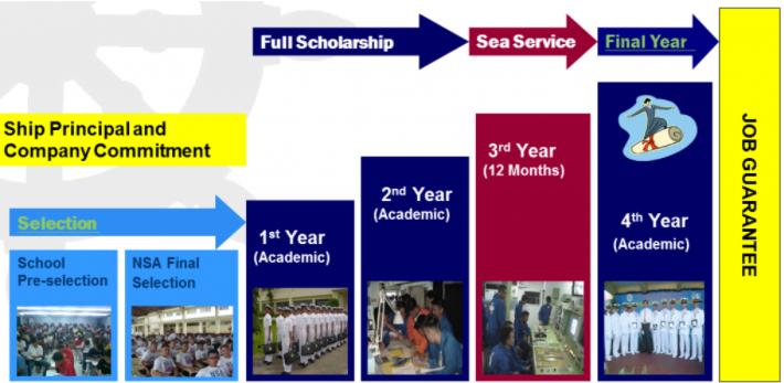 Figur 2 Vägen till ett jobb till sjöss på NTC (NTC, 2017a) 2.8 Asian Institute of Maritime Studies AIMS grundades 1993 i Pasay City, en del av Metro Manila. Det finns idag tre linjer.