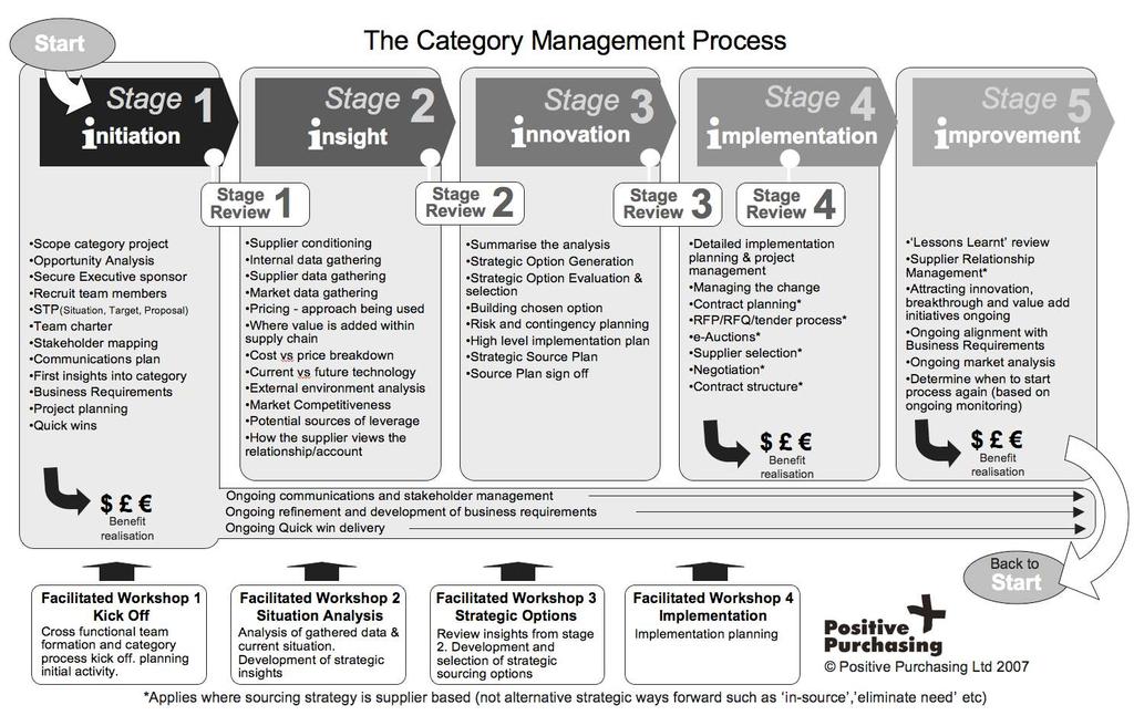 Category Management in