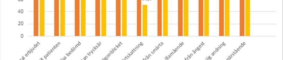 Palliativ vård och Palliativregistret Under år 2016 avled 267 patienter som varit inskrivna i hemsjukvården, av det var det 190 som avled i det egna hemmet (ordinärt boende, särskilt boende och