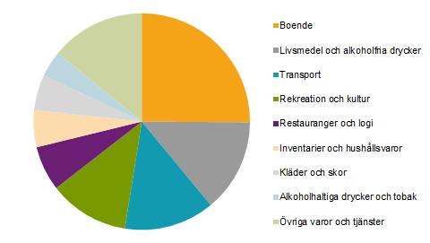 Figur 2 Vikter i KPI (SCB, 2017) Enligt SCB (2017) utgör hushållens boendeutgifter en stor del av konsumtionen och har därmed en stor vikt i KPI.