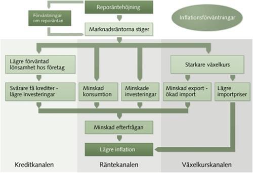 Det första som sker vid en ändring av reporäntan (se figur 3) är att dagslåneräntan påverkas.