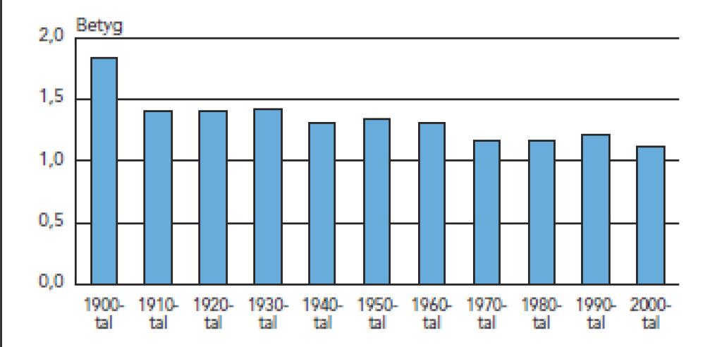 Figur 2.8 Medel rörbetyg för drygt 14 000 filmade ledningar i Malmö i förhållande till anläggningsårtionde.