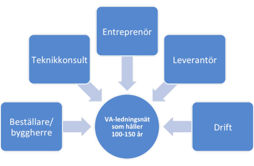 nörer, leverantörer och driftspersonal redan i ett tidigt skede i projektet.