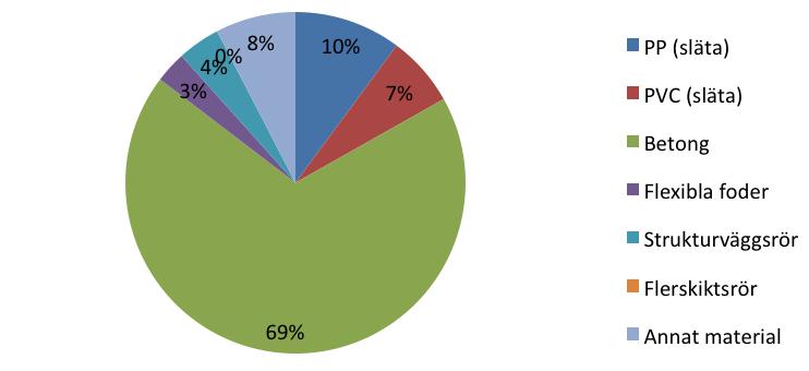 Figur Bilaga 3.4. Materialfördelning i medelvärde i huvudledningsnätet för spill- och dagvatten (självfall) för de fyra svarande kommunerna.